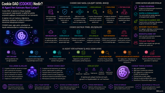 Cookie DAO (COOKIE) Nedir? AI Agent Veri Katmanı Nasıl Çalışır?